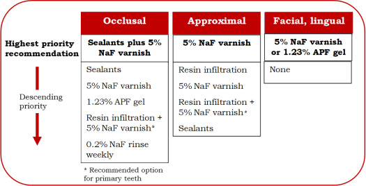 Figure 2. Prioritized management options for non-cavitated coronal lesions